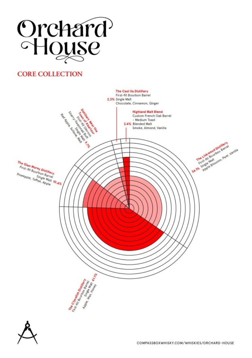コンパスボックス オーチャードハウス 46% 700ml